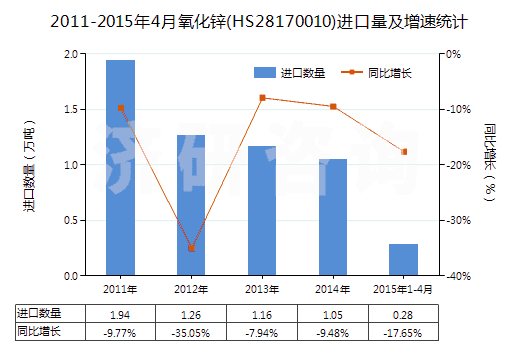 2011-2015年4月氧化鋅(HS28170010)進(jìn)口量及增速統(tǒng)計(jì)